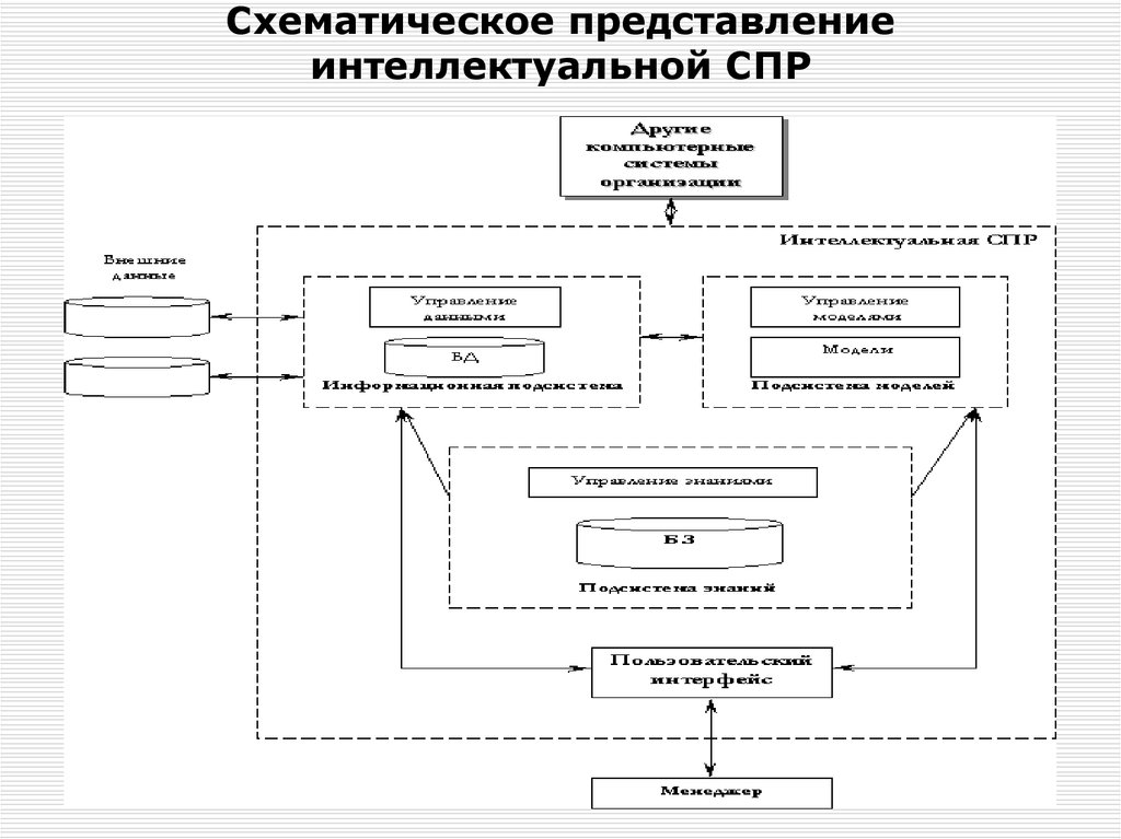 Представление как процесс. Схематическое представление. Схематическое представление интеллектуальные системы. Схематическое представление интеллектуальной СПР.. Схематичное представление терминов.