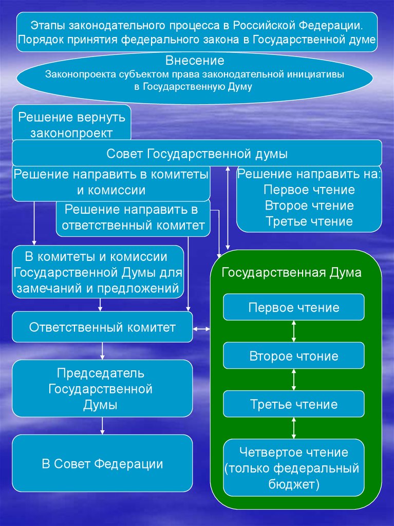 Установите какие стадии законотворческого процесса пропущены в схеме законодательный