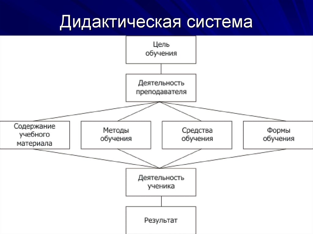 Модель дидактики. Структура дидактической системы. Схема дидактической системы. Дидактика структура. Структура процесса обучения схема.