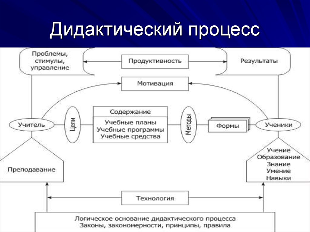 Дидактический уровень. Схема взаимосвязь основных категорий дидактики. Структура дидактической системы. Элементы дидактической системы. Структура дидактического процесса.