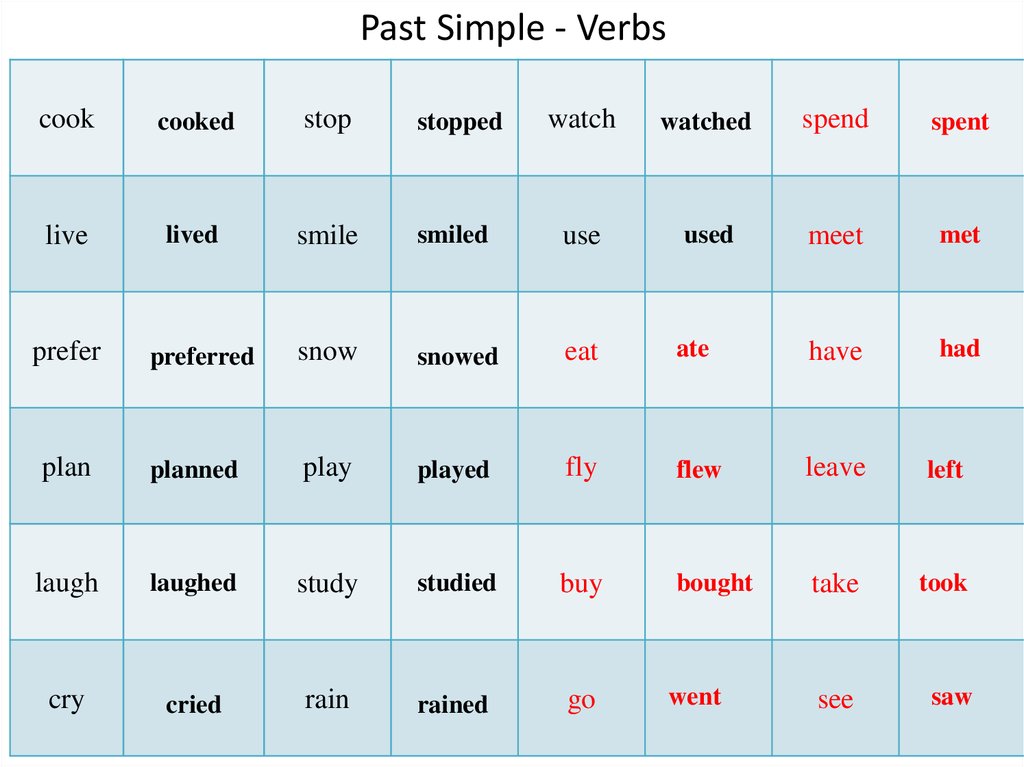 Present simple cook глагол. Вторая форма слова Snow. Past simple. Неправильные глаголы английского языка в past Continuous. Snow past simple.
