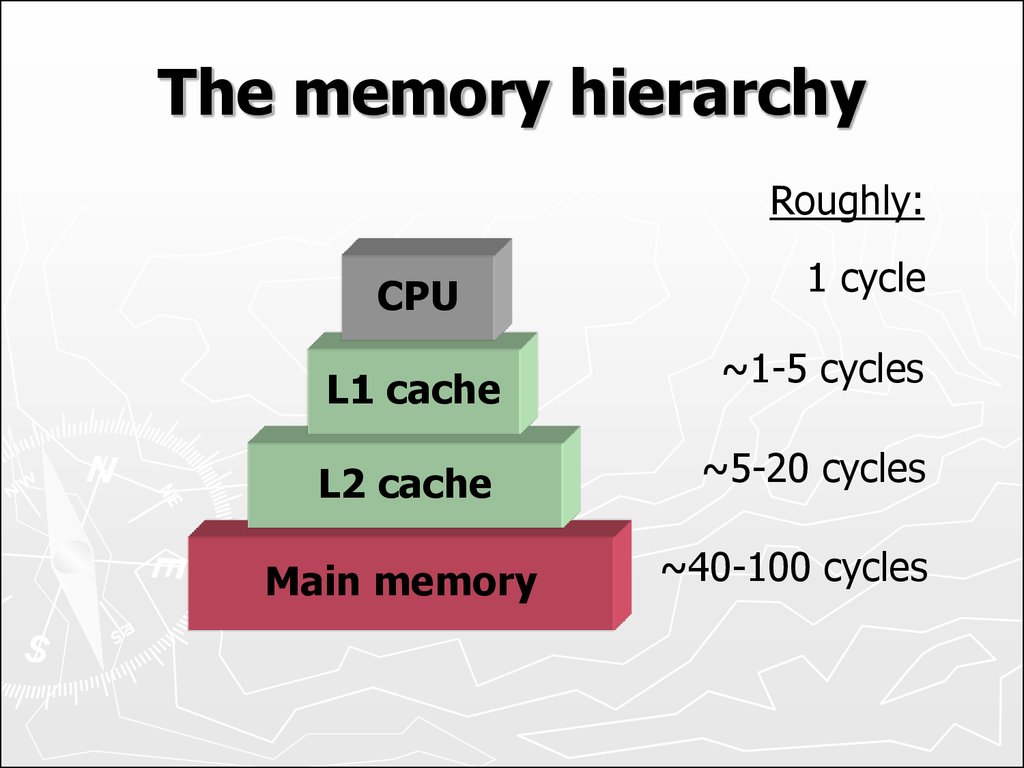 The memory hierarchy