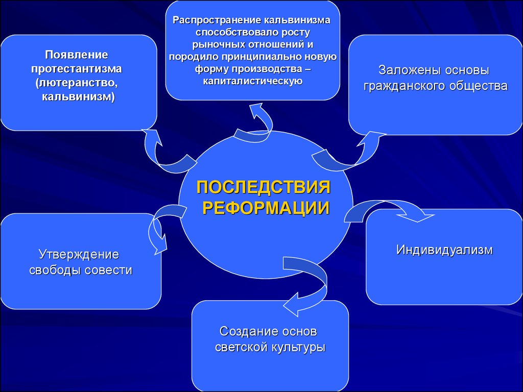 Распространяется светская культура. Протестантизм кальвинизм лютеранство. Лютеранство и кальвинизм. Лютеранство таблица. Появление протестантизма.