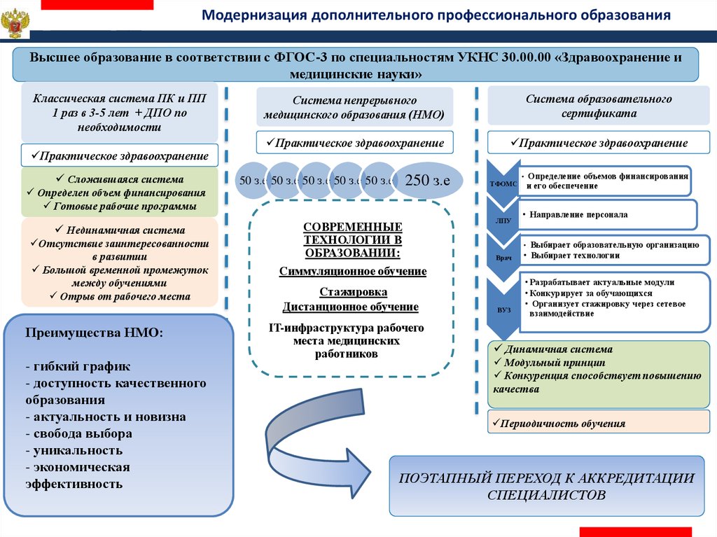 Условия профессионального образования. Структура дополнительного профессионального образования. Модернизация дополнительного образования. Программы ДПО. Структура программы дополнительного профессионального образования.