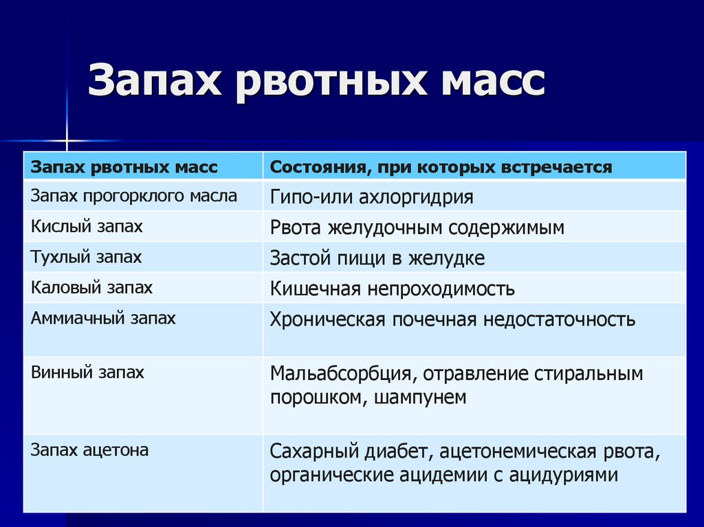 Виды масс. Запах рвотных масс. Характер рвотных масс. Рвота характер рвотных масс. Рвотные массы виды.