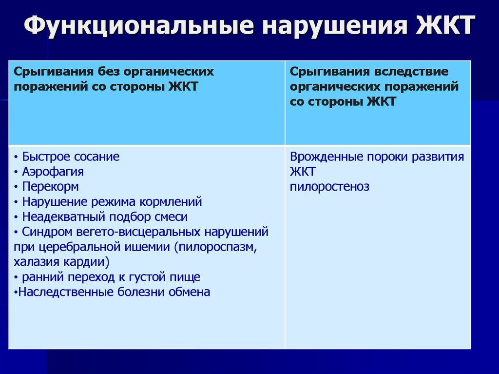 В картине личности больных с функциональными расстройствами желудочно кишечного тракта отсутствует