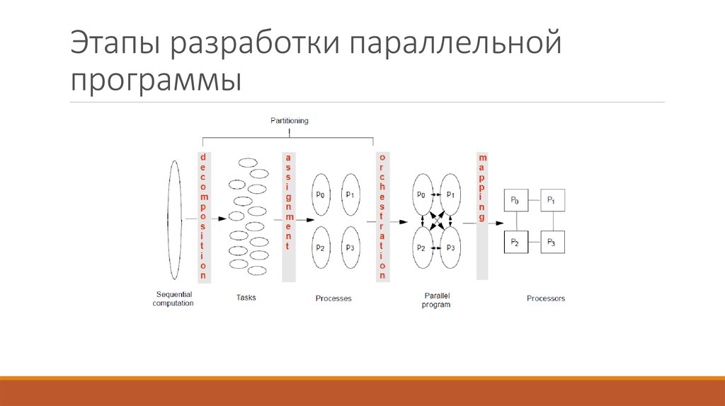 Шаг разработка. Этапы разработки параллельных алгоритмов. Параллельная разработка. Этапы разработки шаблон. Этапы разработки параллельных программ пример.