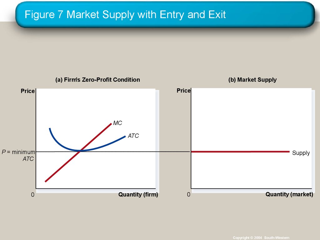 Figure 7 Market Supply with Entry and Exit