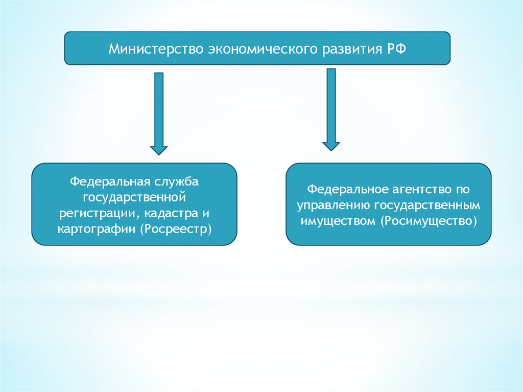 Федеральная государственная служба кадастра. Структура управления Росреестра. Федеральный орган государственной регистрации. Росреестр и Росимущество. Росимущество схема управления.