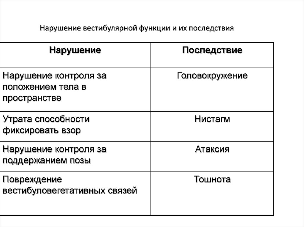 Вестибулярные нарушения причины. Нарушение вестибулярной функции. Нарушение вестибулярной функции и их последствия. Расстройство вистибюрального аппарата симптомы.