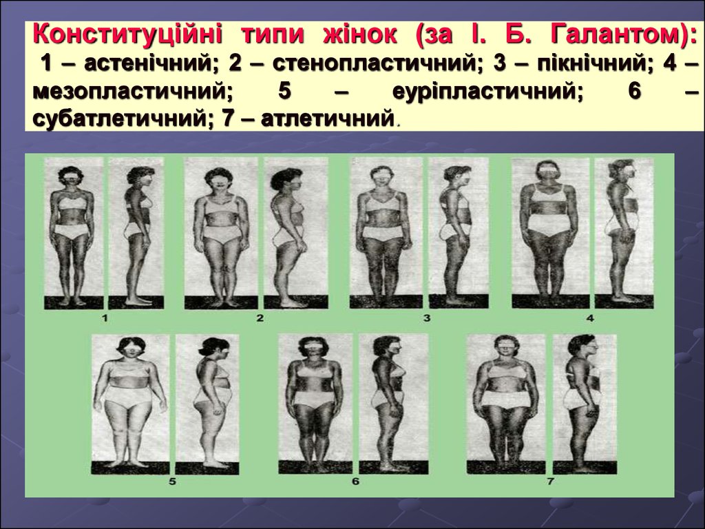 Конституційні типи жінок (за І. Б. Галантом): 1 – астенічний; 2 – стенопластичний; 3 – пікнічний; 4 – мезопластичний; 5 – еуріпластичний; 6 – су