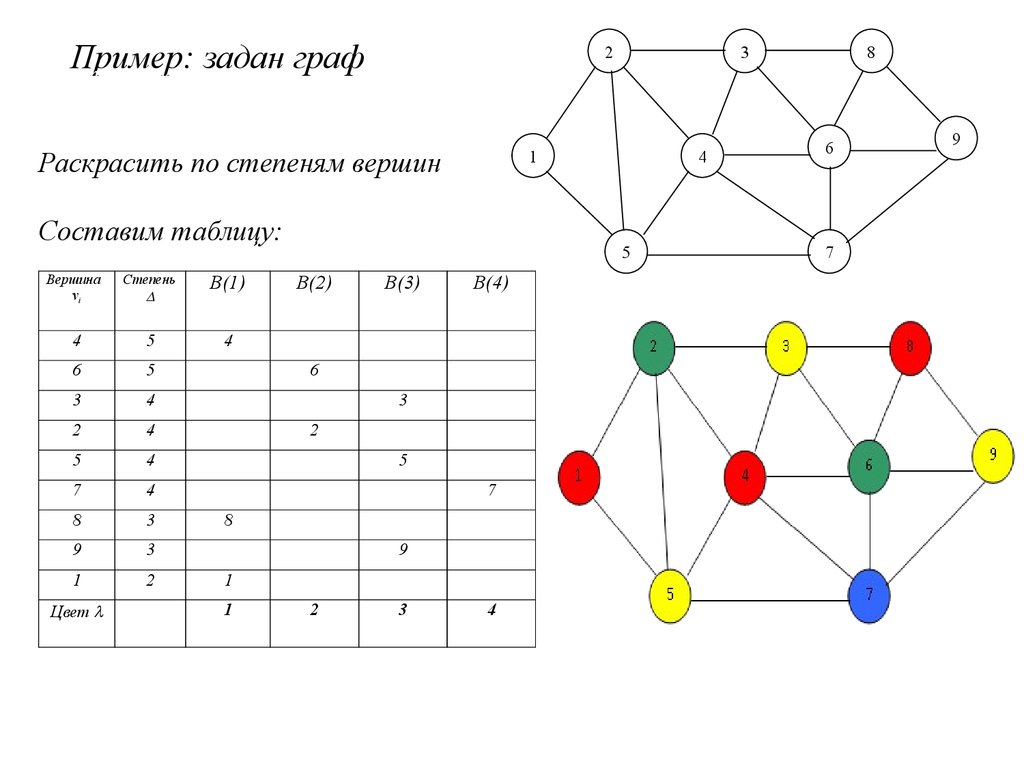 Таблица 6 графа. Задача о раскраске графа. Графы раскраска графов. Задачи раскраски графов. Виды раскраски графов.