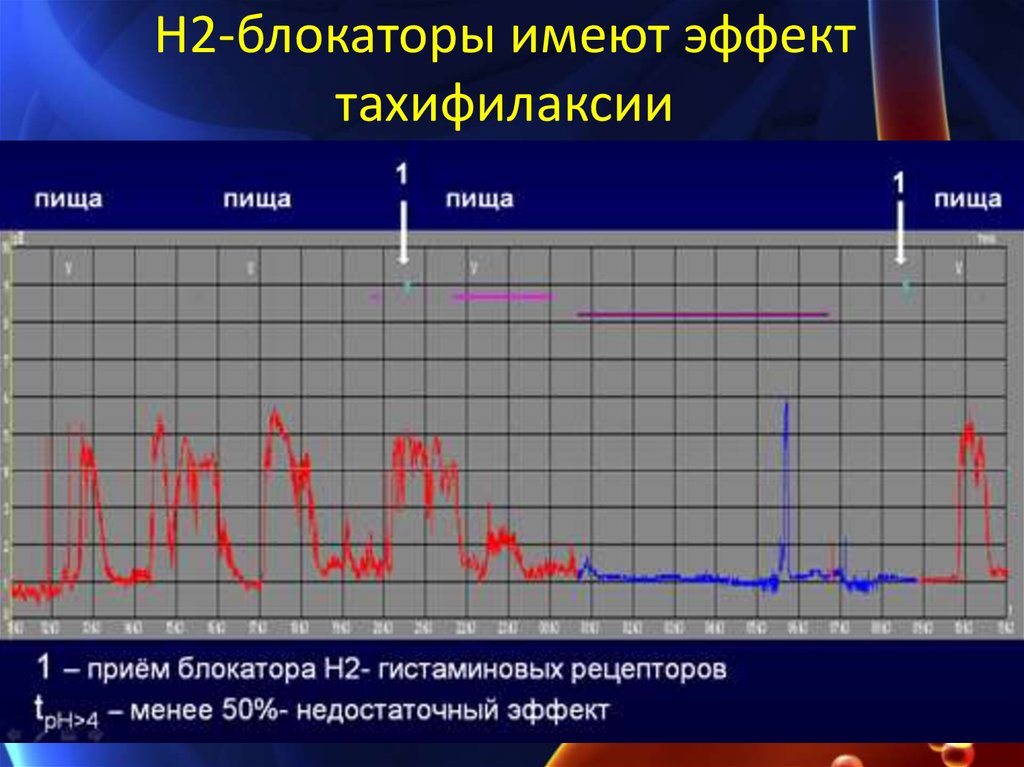 Иметь эффект. Гистаминовый тест график.