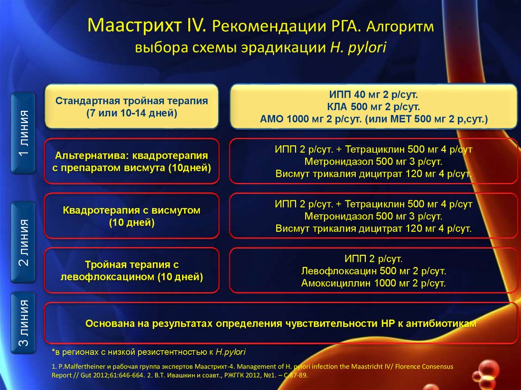 Схемы эрадикации h pylori