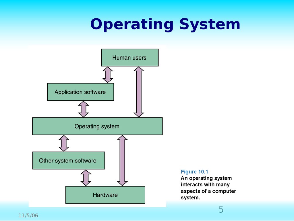 explain software categories