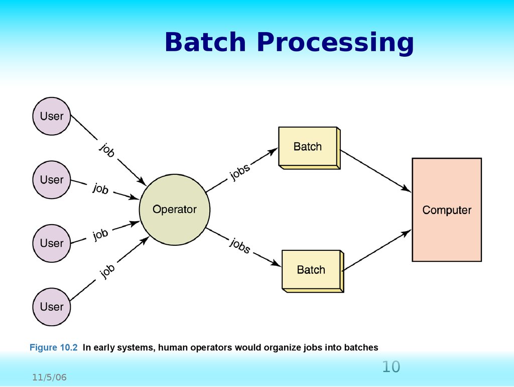 definition of batch processing operating system