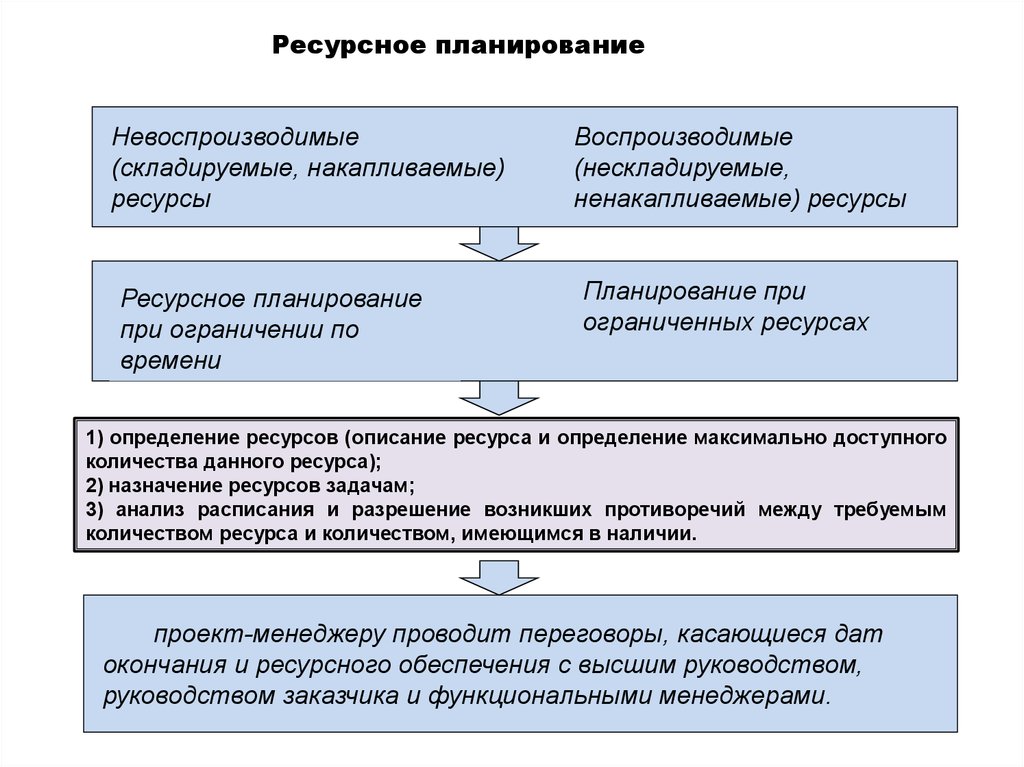 Ресурсное планирование при управлении проектом