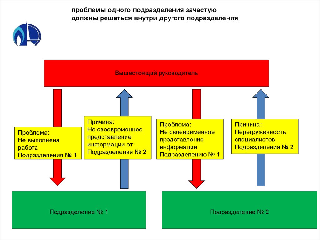 Дополнительное подразделение. Модель работы подразделения. Описание работы подразделения. Подразделения на работе. Системна работа подразделения что это.