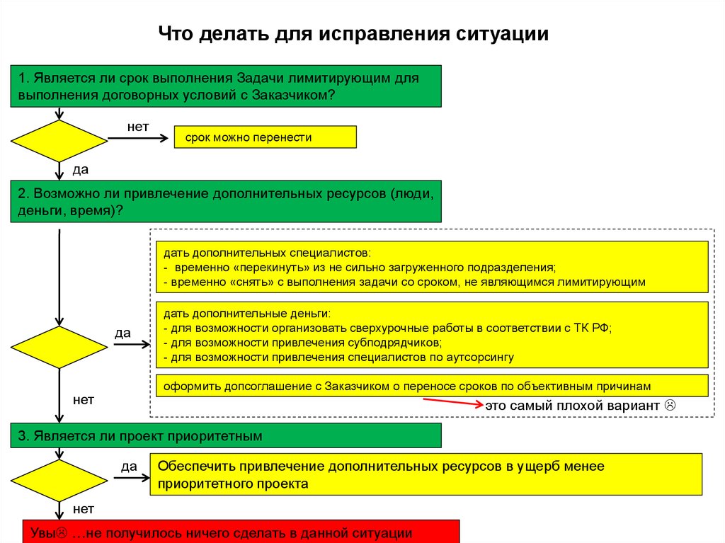 Устранение ситуации. Сроки выполнения задач. Срок выполнения задания. Перенос срока выполнения задачи. Схема выполнения задачи по сроку.