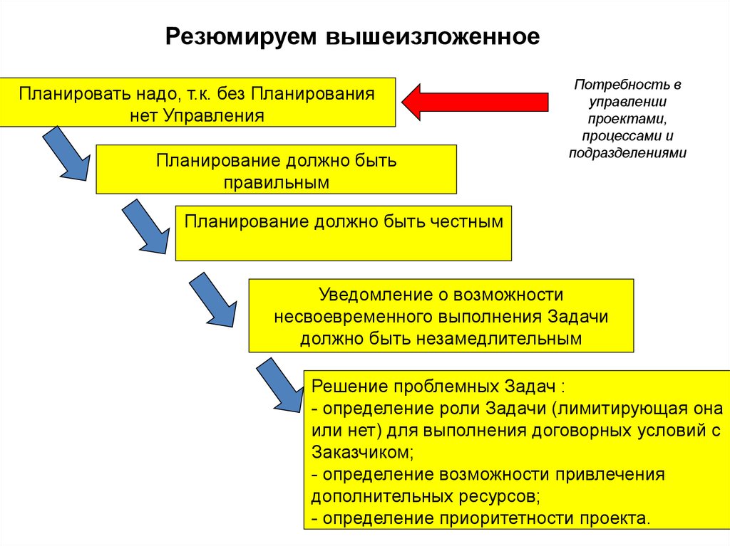 Потребность управления. Планирование должно быть. Темы планирования должны быть проблемными. Потребность в управлении это. Нет планирования.