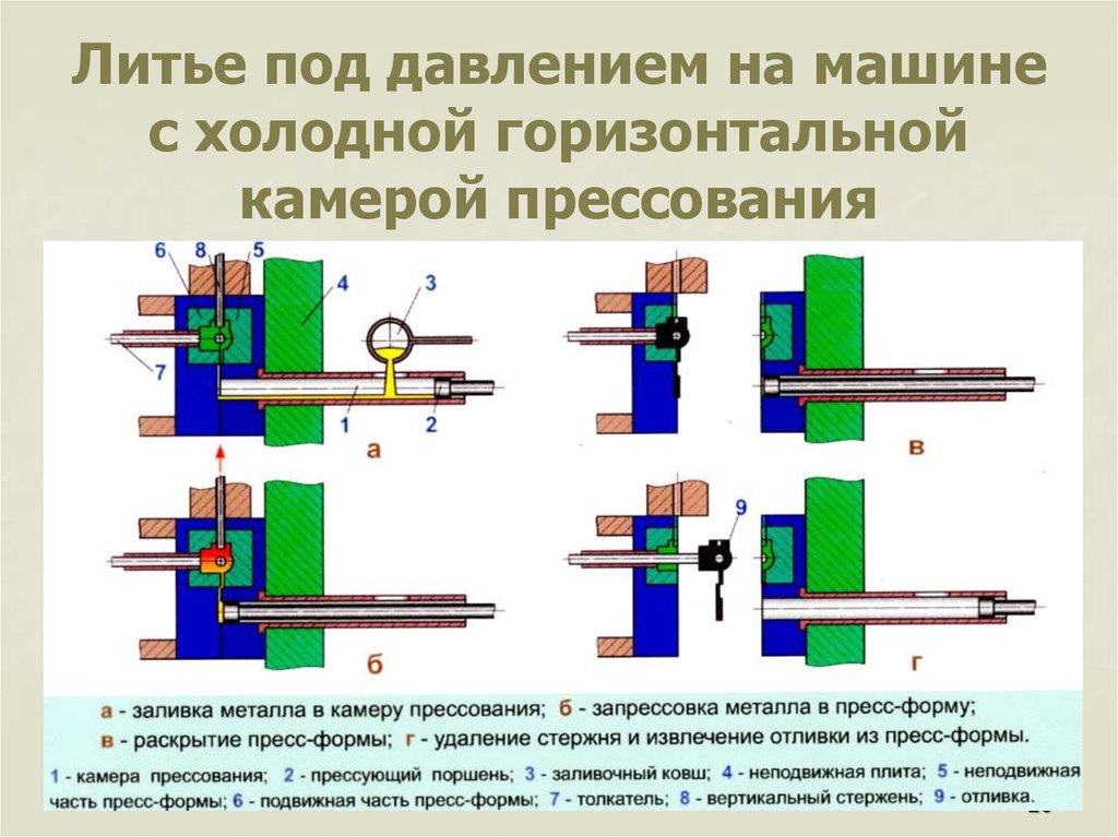 Литье под. Литье под давлением с холодной камерой прессования. Машина литья под давлением холодной камерой прессования. Схема процесса литья под давлением. Литье металла под давлением Технологический процесс.