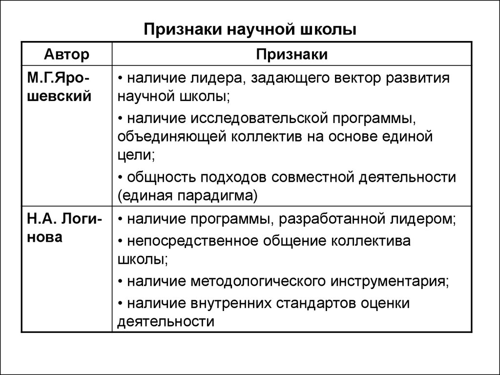 План научной школы. Признаки научной школы. Понятие научная школа. Виды научных школ. Основные научные школы в России.