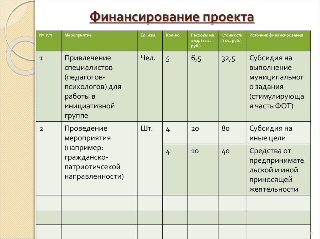 Календарь финансового обеспечения проекта