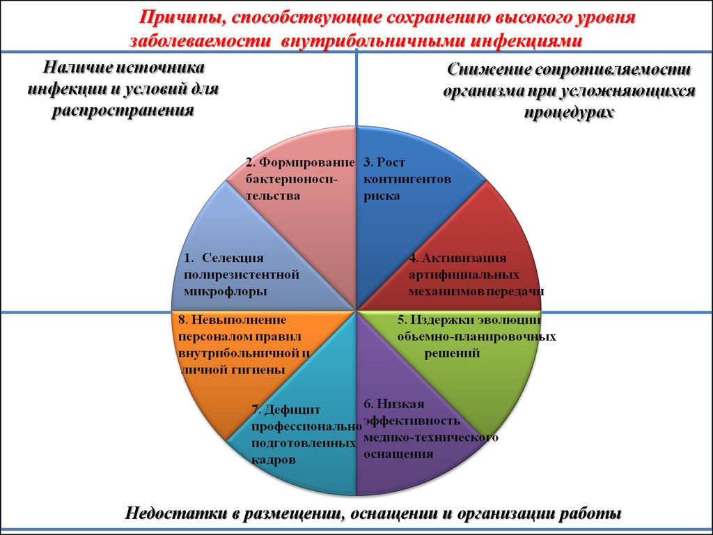 Способствующая причина. Факторы способствующие возникновению ВБИ. Причины заболеваемости ВБИ. Причины способствующие сохранению высокого уровня заболеваемости. Для уменьшения заболеваемости внутрибольничные инфекции.