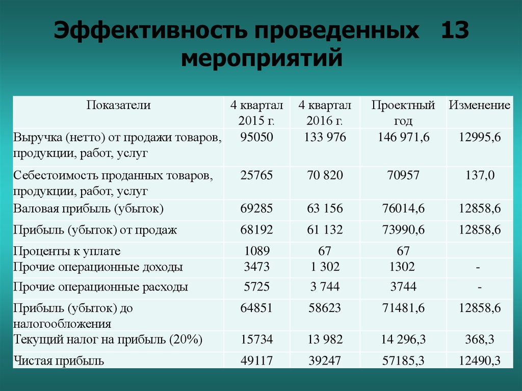 Экономическая эффективность мероприятий. Показатели эффективности мероприятий. Критерии результативности мероприятия. Эффективность проведенных мероприятий. Оценить эффективность проводимых мероприятий.