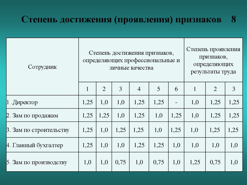 Проявленные достижения. Степень проявления признака. Степень достижения. Степень степени достижения. Степени успеха.