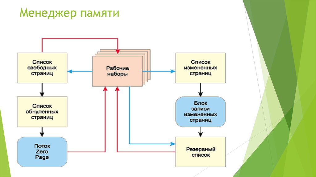 Что включает в себя промежуточный виртуальный адрес при сегментно страничной организации памяти