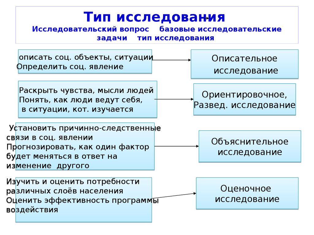 Типы изучения