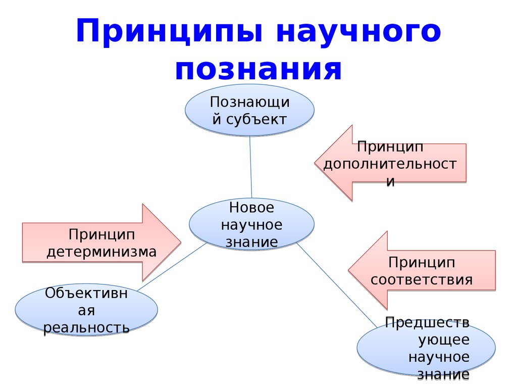 Природа научного знания. Принцип соответствия в научном познании. Общие принципы познания. Принципы научного познания. Каковы базовые принципы научного познания.