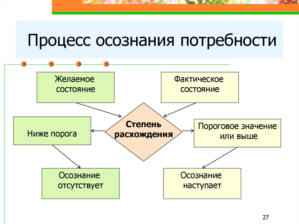 Состояние потребности. Осознание потребности. Процесс осознания. Процесс осознания потребности потребителем. Осознание потребности нужда.