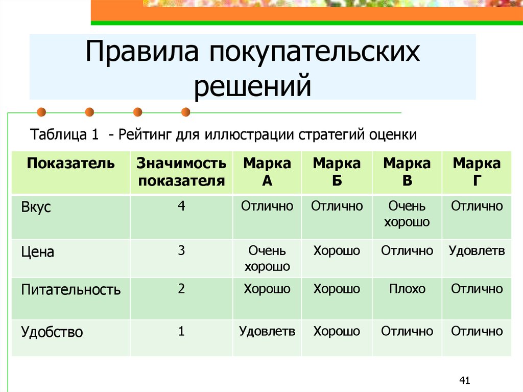 Таблице 4 таблица 4 показатели. Таблица принятия решений. Таблица принятия решений пример. Порядок решения таблиц. Таблица решений тестирование.