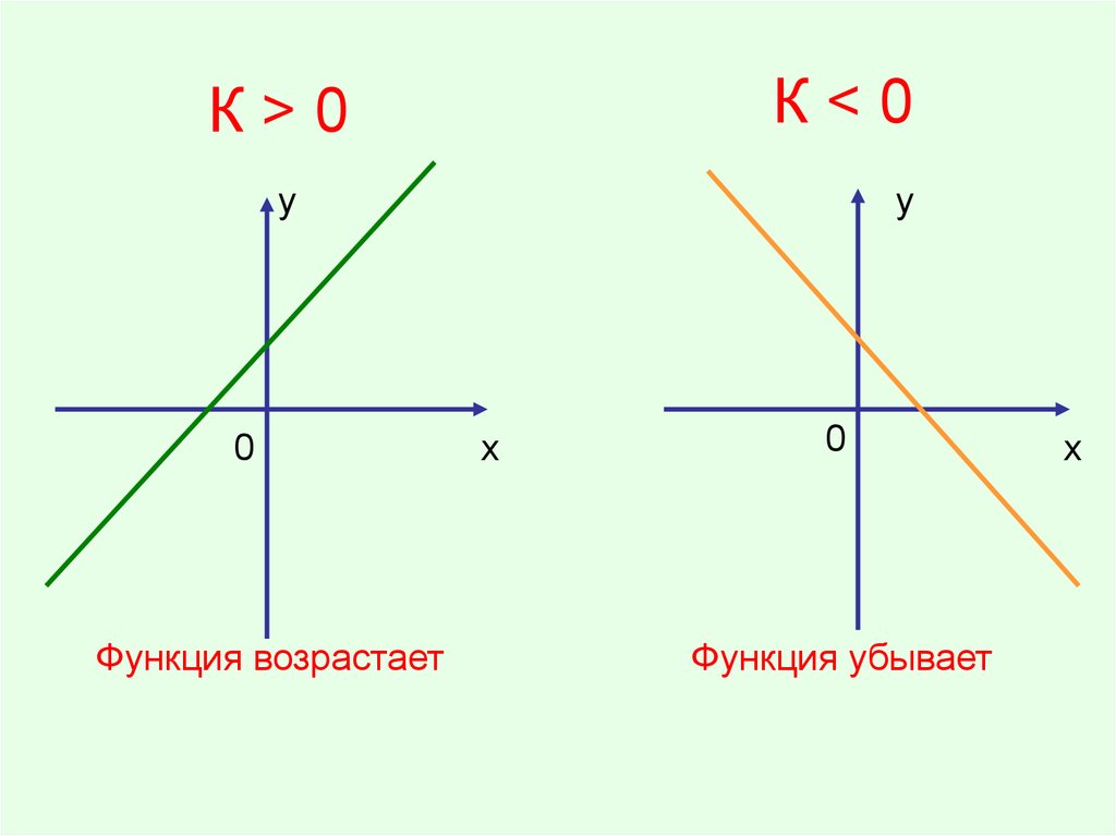 Изобразите х у 1. График возрастает и убывает линейная функция. K 0 график функции убывает. Возрастающий график линейной функции. Формула убывающей линейной функции.