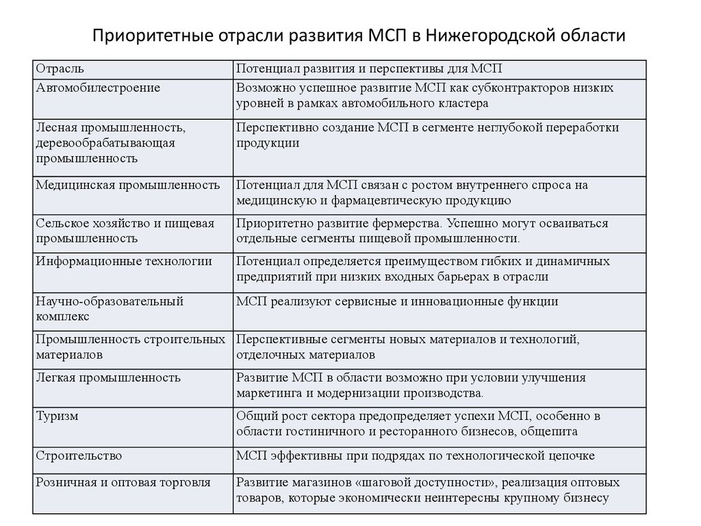 Оценка развития отрасли