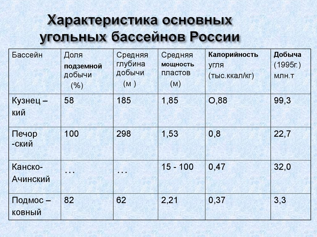 Характеристика основных угольных бассейнов России