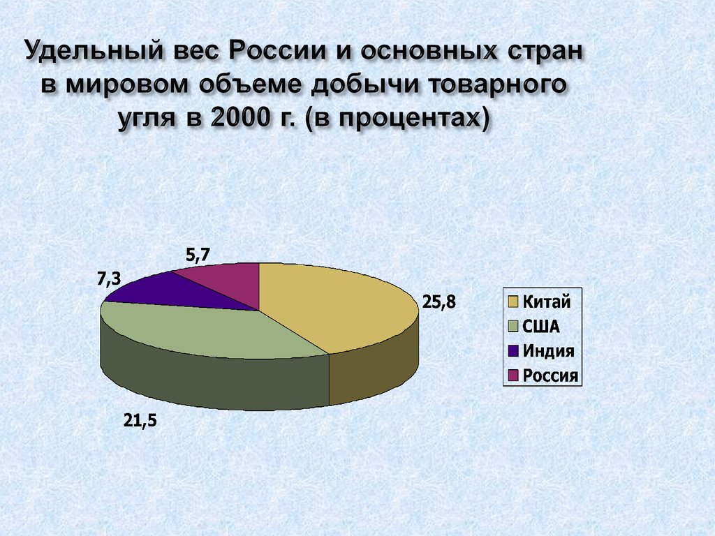 Процент 2000. Удельный вес страны это. Наибольший удельный вес в объеме мировой торговли. Объем товарной добычи газа. Наибольший удельный вес в объеме мировой торговли у стран.