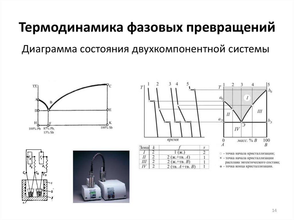 Процессы фазовых превращений. Диаграммы состояний термодинамика. Диаграмма состояния двухкомпонентной системы. Графики термодинамических процессов. Термодинамические основы фазовых превращений.