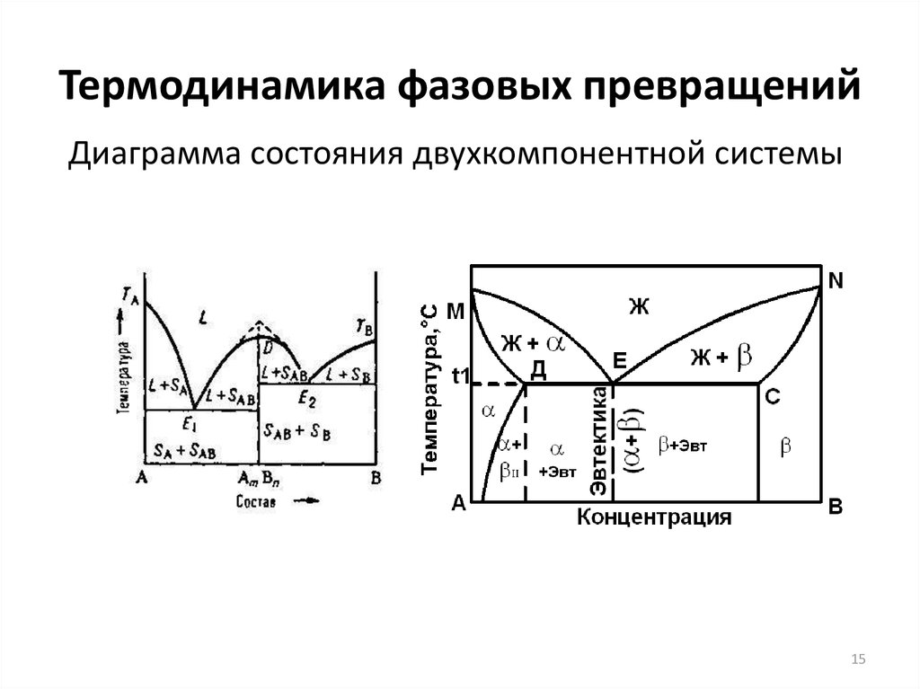 Диаграммы двухкомпонентных систем