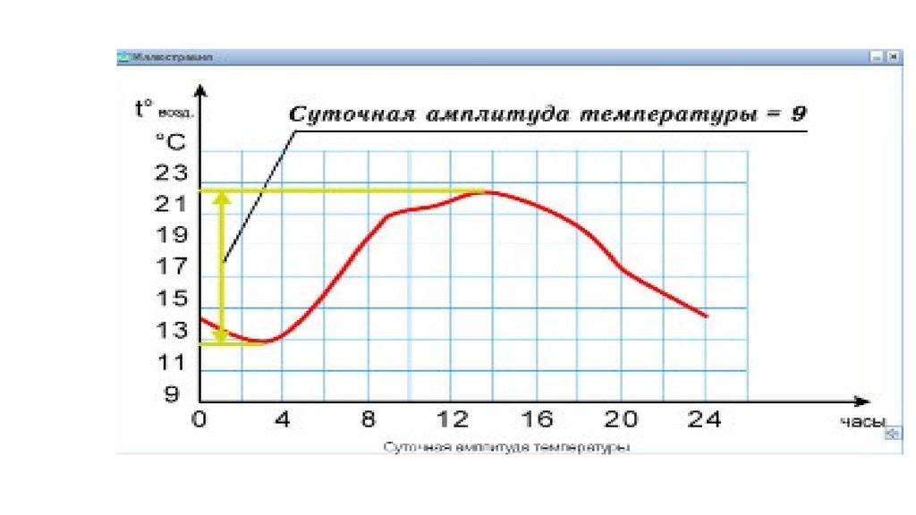 Оптимальная температура процесса. Температурный режим почвы. Температурный режим воздуха и почвы. График температуры в теплице. График температуры почвы воздуха.