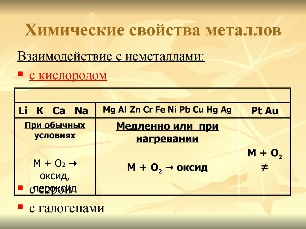 Металлические химические свойства