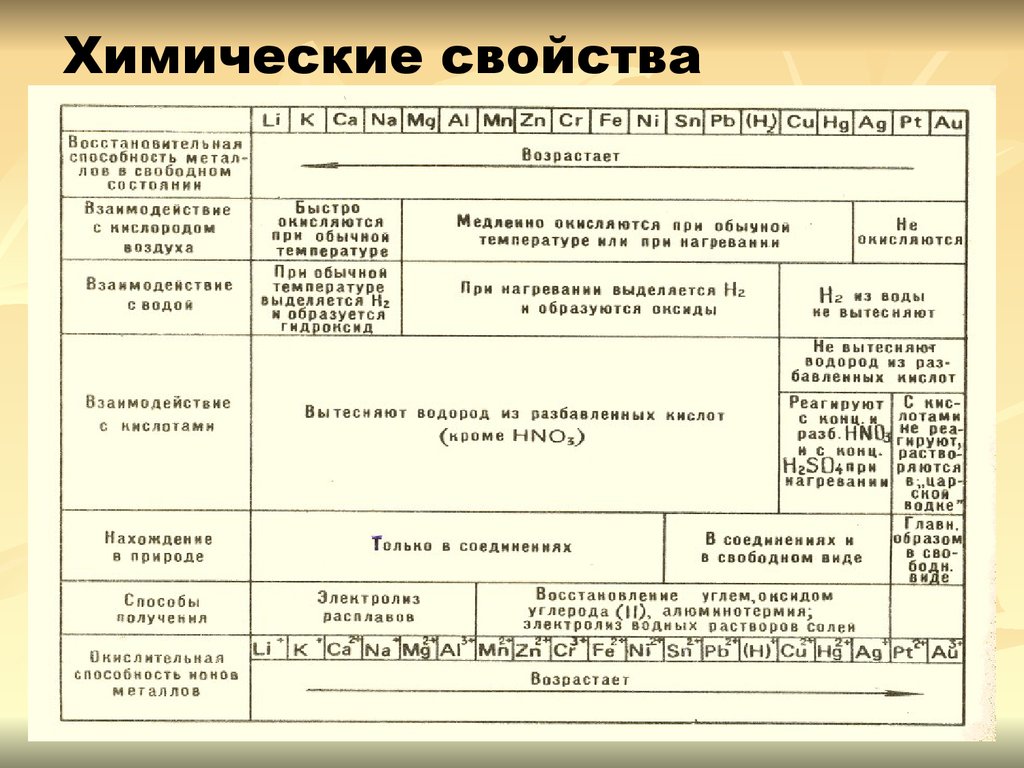 Химические свойства металлов 9 класс. Химические свойства металлов 9 класс химия. Общие химические свойства металлов таблица. Химические свойства металлов схема. Общие химические свойства металлов химия 9 класс.