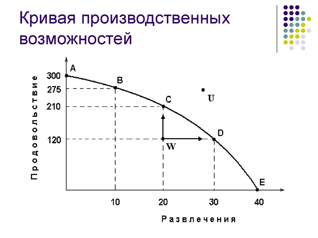 Кривая производственных возможностей стран. Модель Кривой производственных возможностей (КПВ). Линейный график Кривой производственных возможностей страны. Кривая производственных возможностей Микроэкономика. Кривая производственных возможностей (КПВ) показывает.