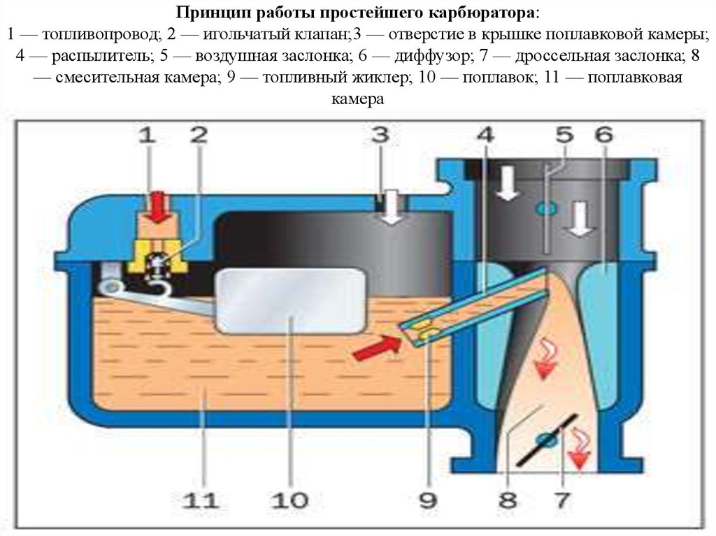 Принцип работы простейшего карбюратора: 1 — топливопровод; 2 — игольчатый клапан;3 — отверстие в крышке поплавковой камеры; 4 — распылитель