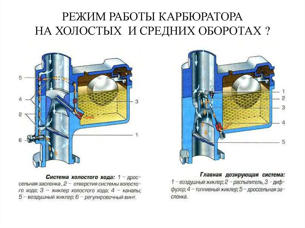 Принцип работы карбюратора бензогенератора