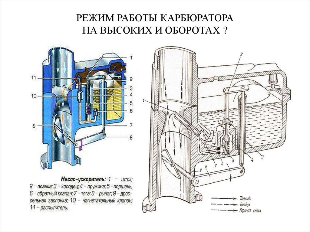 Ускорительный насос карбюратора. Насос ускоритель карбюратора схема. Карбюратор огла схема. Карбюратор системы огла. Карбюратор огла принцип работы.