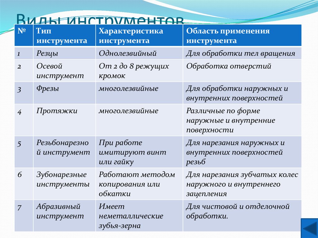 Характеристики инструментов. Характеристики инструмента. Типы инструментов. Охарактеризуйте инструментарий виды. Основные характеристики инструментов.