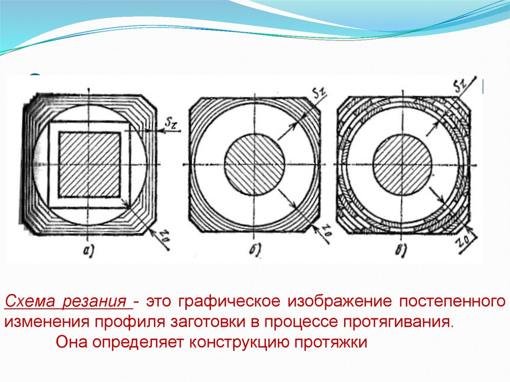 Конструкция протяжки работающей по профильной схеме элементы режимов резания